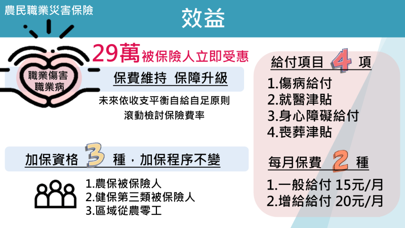 農民職業災害保險：效益 　共4張