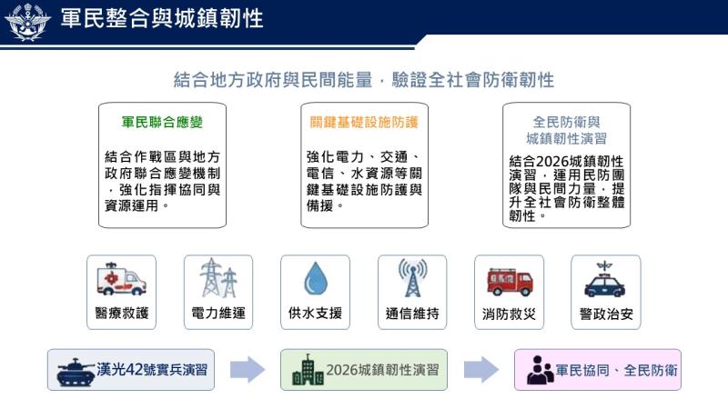 軍民整合與城鎮韌性 　共2張
