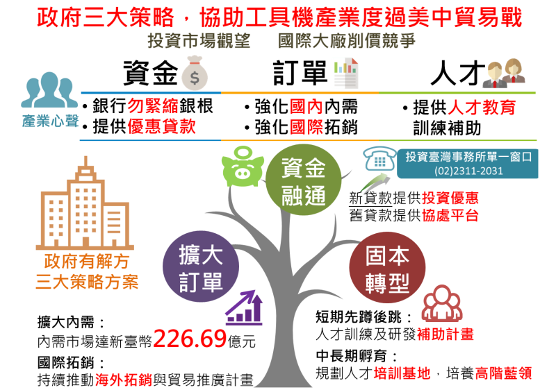 工具機產業受美中貿易戰影響之因應策略 　共1張