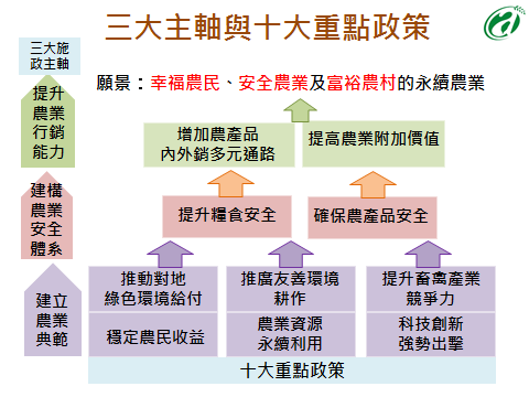 新農業
