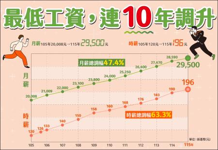 最低工資，連10年調升 　共1張