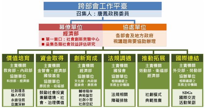 跨部會工作平台 　共1張