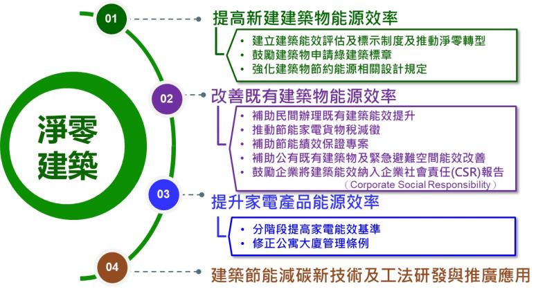 淨零建築四大主軸 　共2張