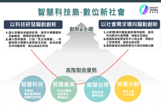 智慧國家2.0綱領願景與發展架構