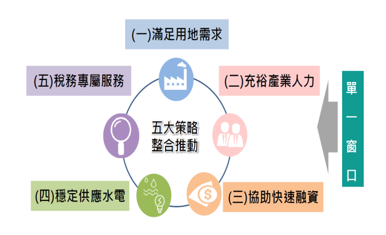 五大策略整合推動 　共2張