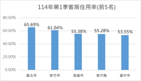 圖2_114年第1季旅館業客房住用率_前5名_ 　共2張