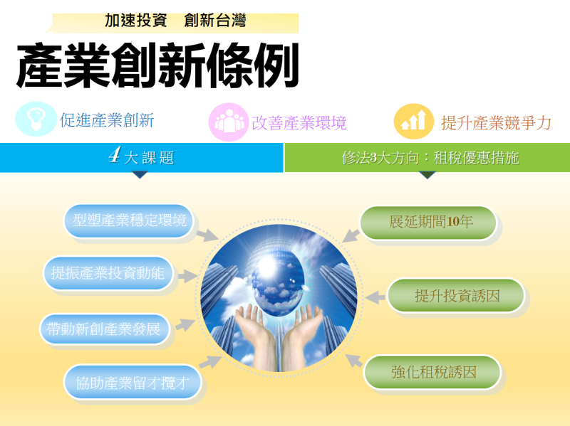 產業創新條例 　共1張