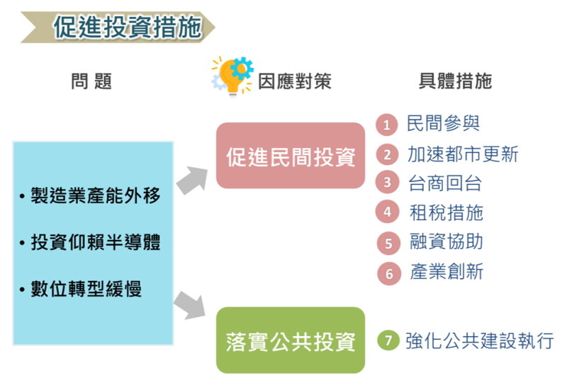 促進投資措施 　共2張