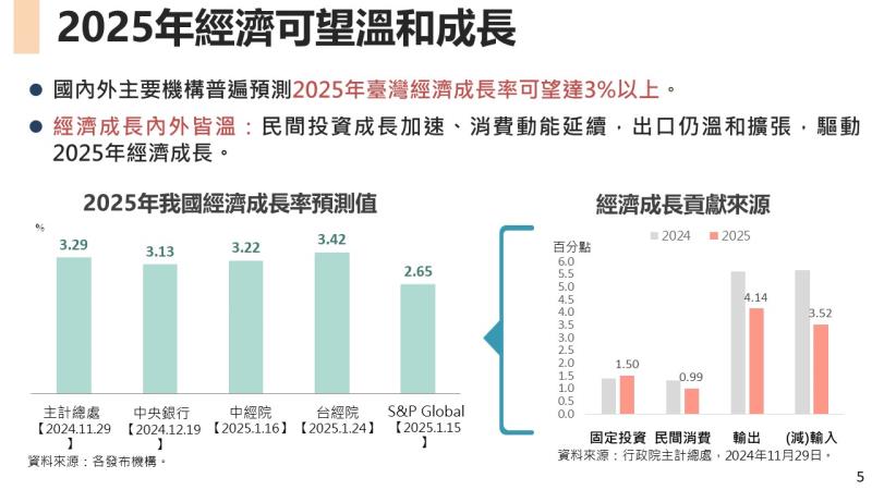 2025年經濟可望溫和成長 　共1張