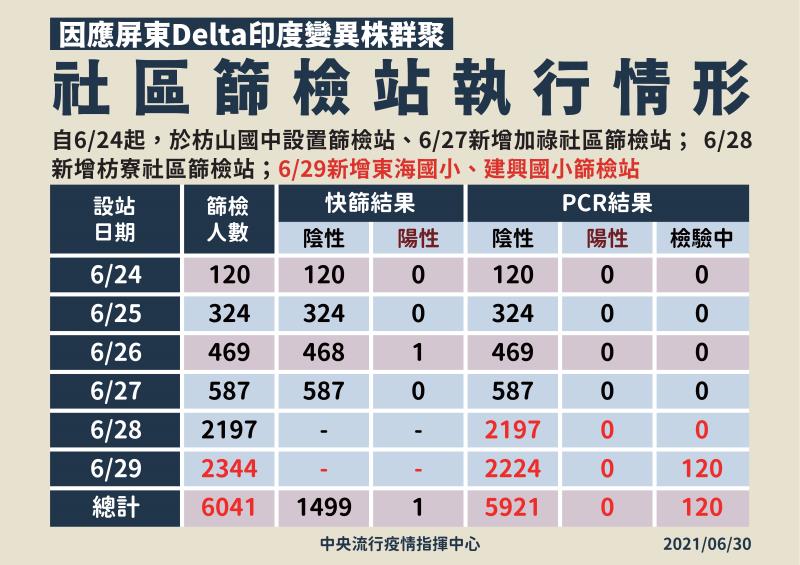 社區篩檢站執行情形 　共4張