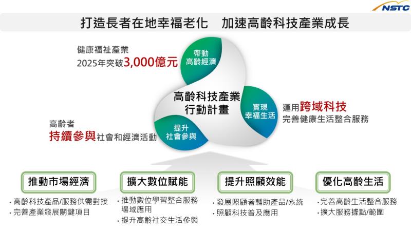 高齡科技產業行動計畫 　共1張