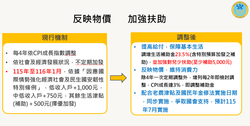 六大社福津貼調升  適時反映物價  加強照顧弱勢─2 　共5張