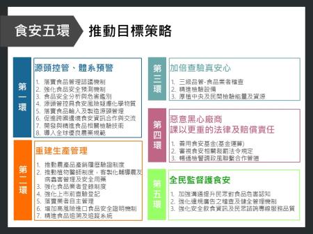 食安五環-推動目標策略