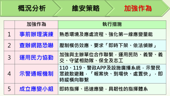 跨年、元旦活動加強安全維護工作_加強作為 　共4張