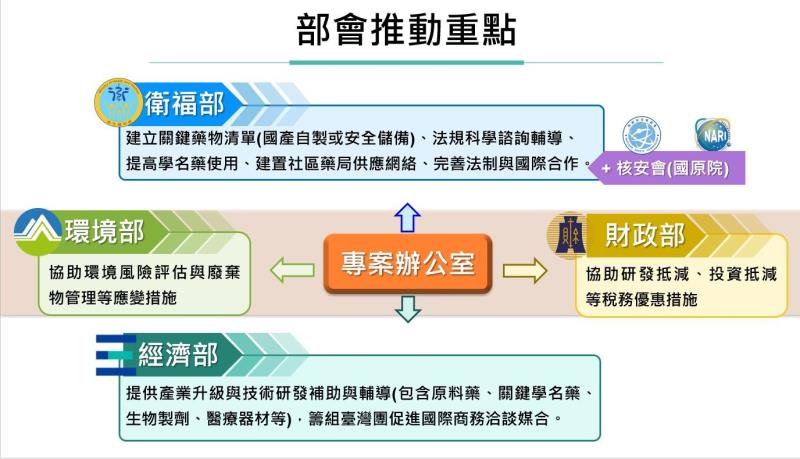 國家藥物韌性整備計畫(115_118年)1 　共3張