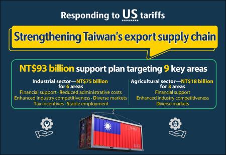 Strengthening Taiwan's export supply chain in response to US tariffs ...