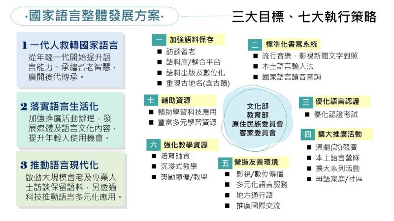 國家語言發展推動情形－2 　共4張