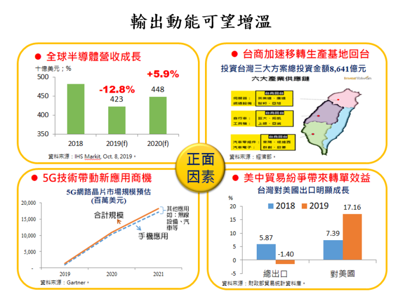 輸出動能可望增溫 　共6張