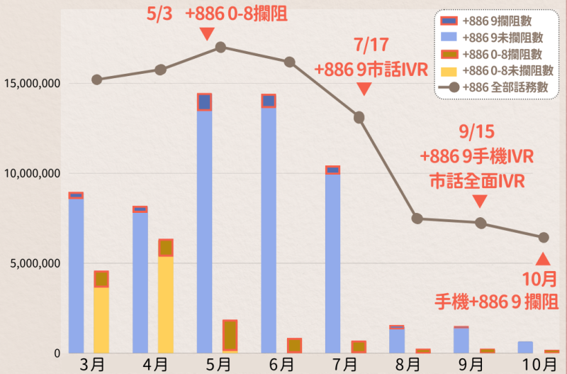 堵詐精進措施成效 　共3張