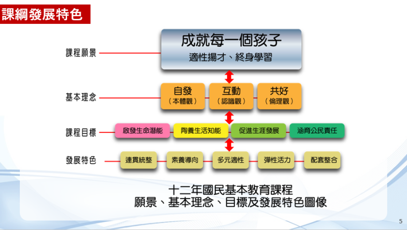 課綱發展特色 　共3張