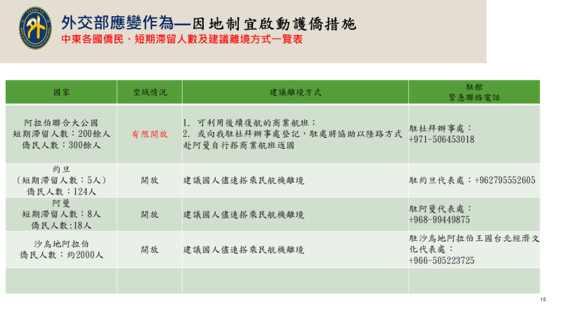 外交部因地制宜啟動護僑措施1 　共4張