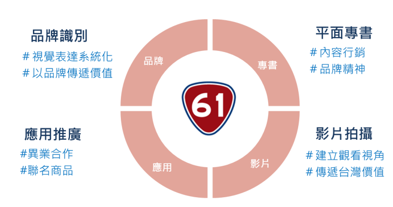 西濱快速公路周邊行銷 　共2張