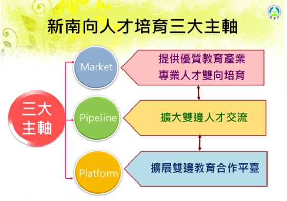 新南向人才培育三大主軸 　共4張