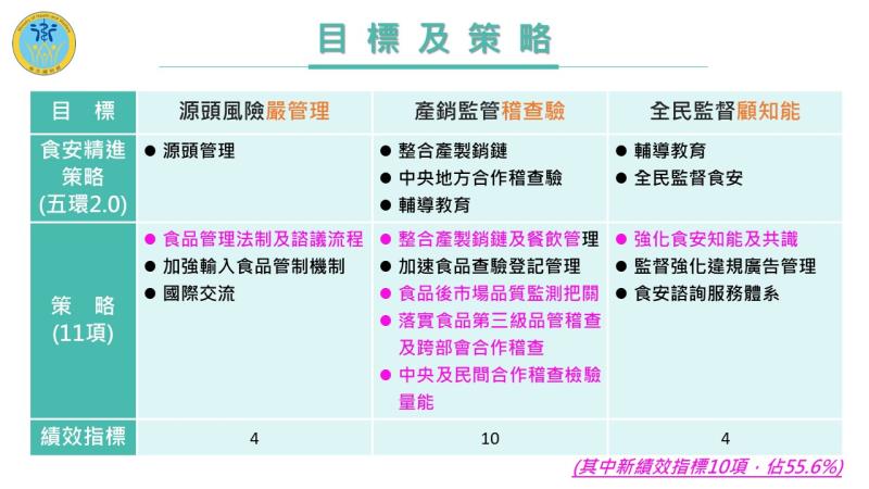 食安心－卓越深耕管理計畫－4 　共6張