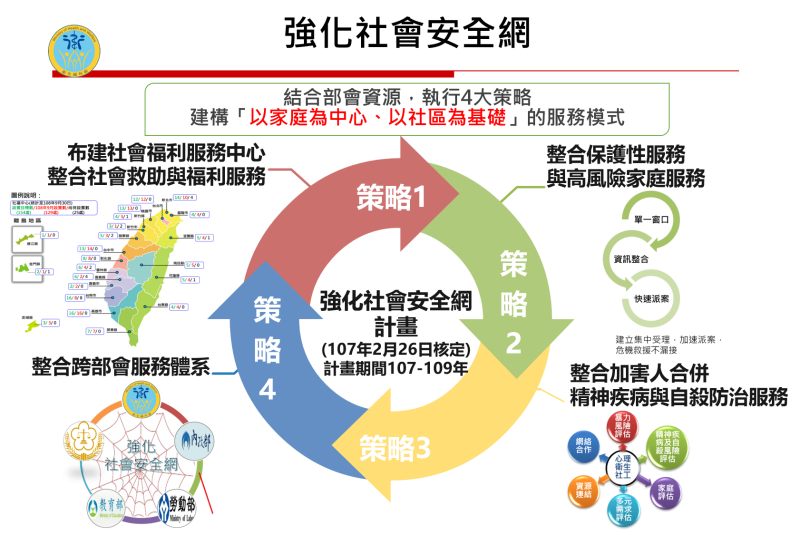 強化社會安全網 　共1張