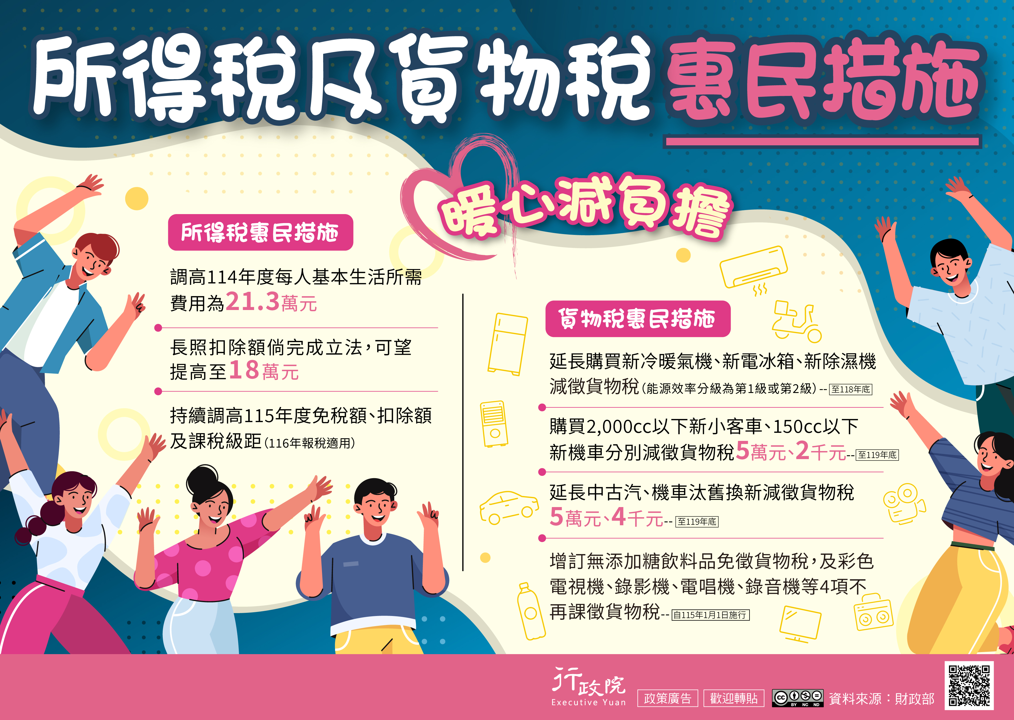 為減輕民眾負擔，政府推出「所得稅及貨物稅暖心減負擔措施」。在所得稅方面，114年度每人基本生活所需費用調高為21.3萬元，長照扣除額可望提高至18萬元，並將持續調高115年度的免稅額、扣除額與課稅級距（116年報稅適用）。在貨物稅方面，延長購買新冷暖氣機與新除濕機（能源效率第1級或第2級）減徵貨物稅至118年底；購買2,000cc以下新小客車及150cc以下新機車，可分別減徵5萬元與2千元至119年底；中古汽、機車汰舊換新則可減徵5萬元與4千元至119年底。同時，自115年1月1日起，無添加糖飲料免徵貨物稅，並刪除電視機、錄影機、電唱機、錄音機的課稅項目。