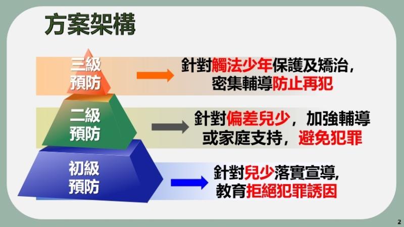 方案架構 　共6張