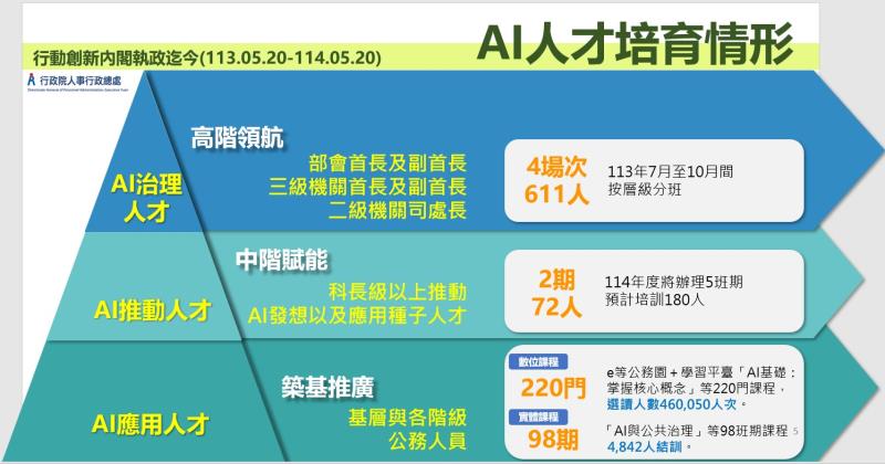 公部門AI人才培育加速智慧政府創新應用-3 　共4張