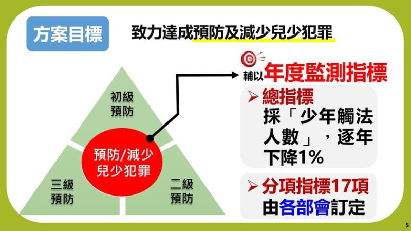 方案目標 　共6張