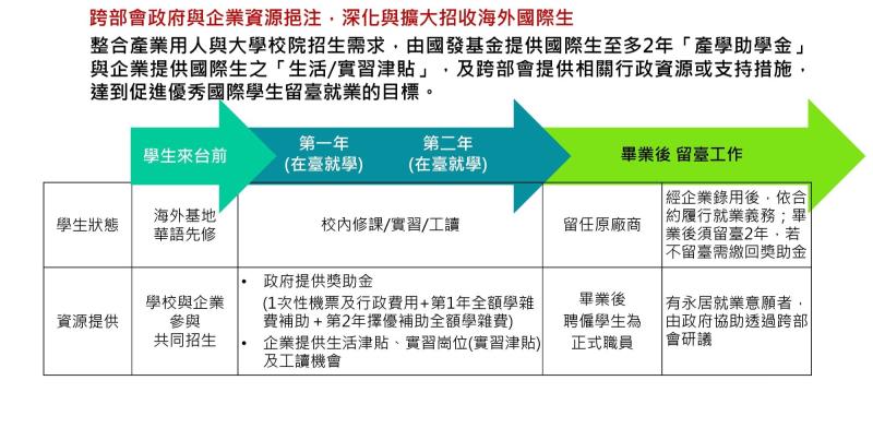 擴大國際生與僑生來臺留用策略－促進國際生來臺暨留臺實施計畫－4 　共5張