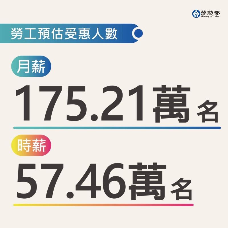 勞工預估受惠人數 　共3張