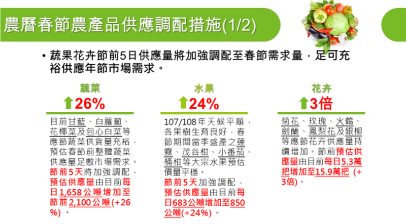 農曆春節農產品供應調配措施1 　共2張