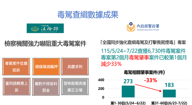 毒品及毒駕防制執行概況與策進1 　共5張
