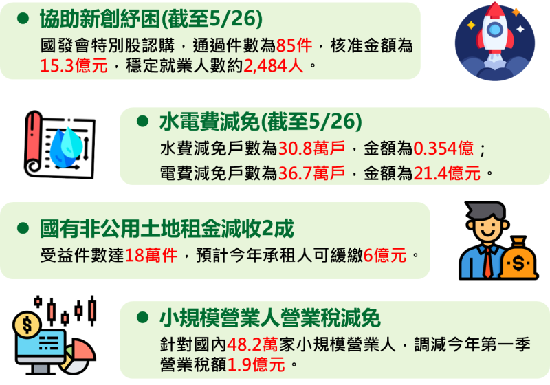 其他紓困措施成效 　共8張