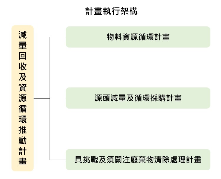 減量回收及資源循環推動計畫 　共1張