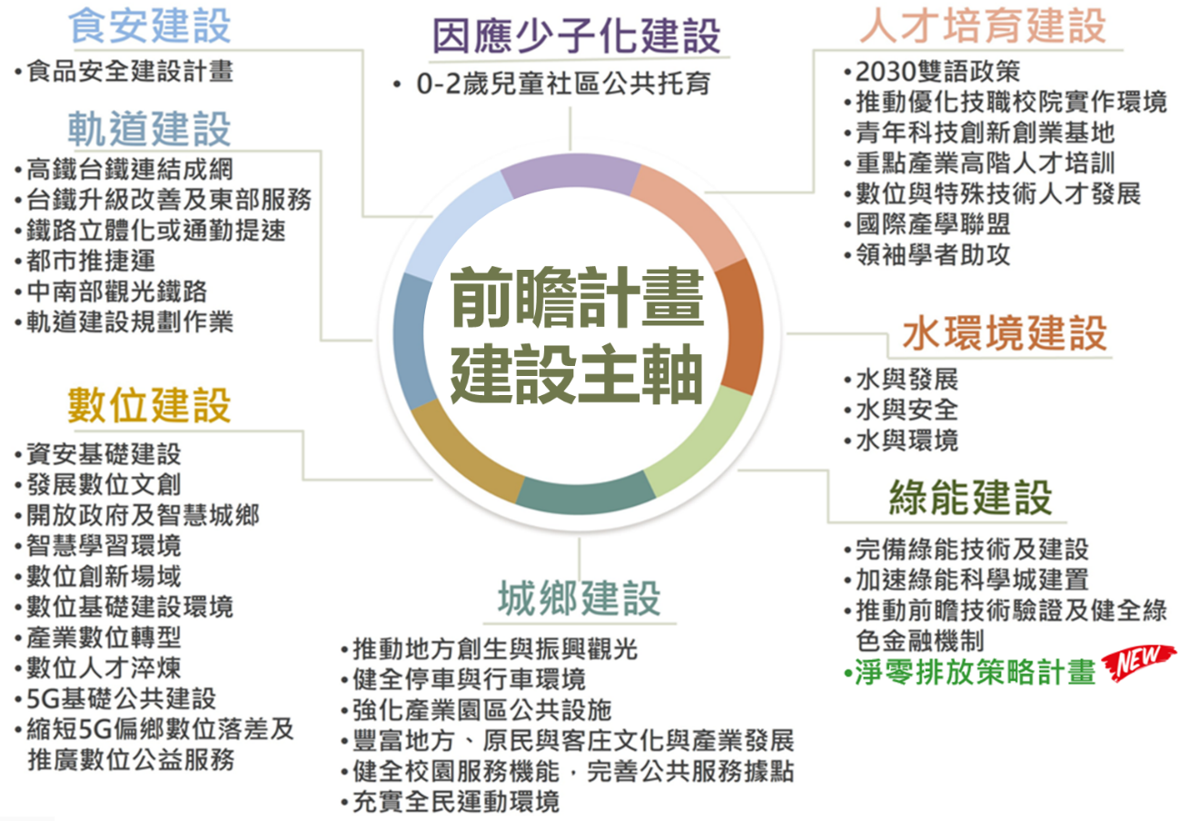 前瞻計畫八大建設推動項目