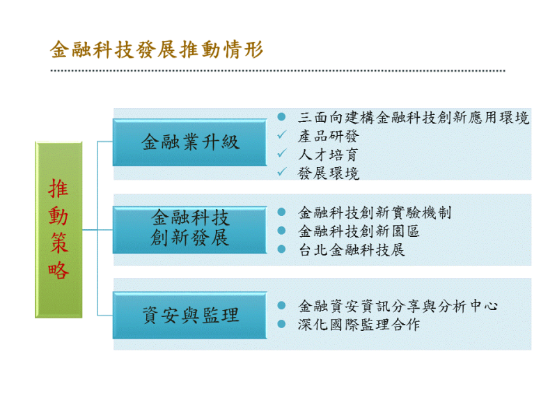 金融科技發展推動情形_推動策略 　共2張