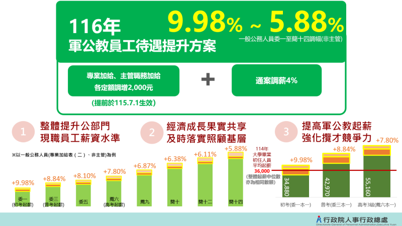 116年度軍公教員工待遇提升方案1 　共2張