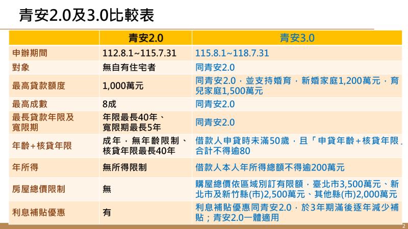 青年安心成家購屋優惠貸款3.0方案2 　共4張
