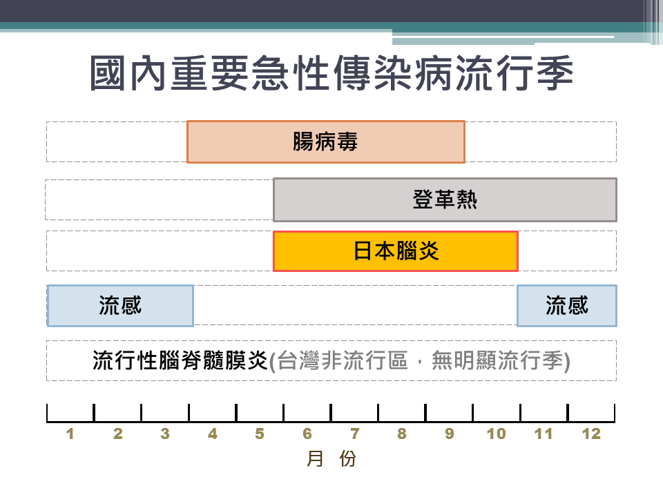 國內重要急性傳染病流行季 　共2張