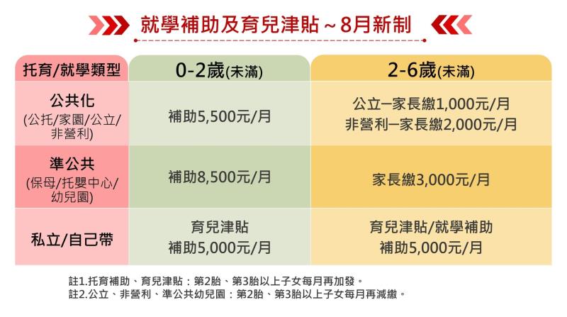 就學補助及育兒津貼～8月新制 　共1張