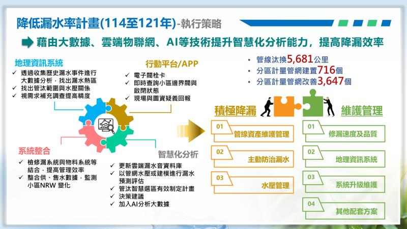 持續推動降低漏水率計畫 - 4 　共4張