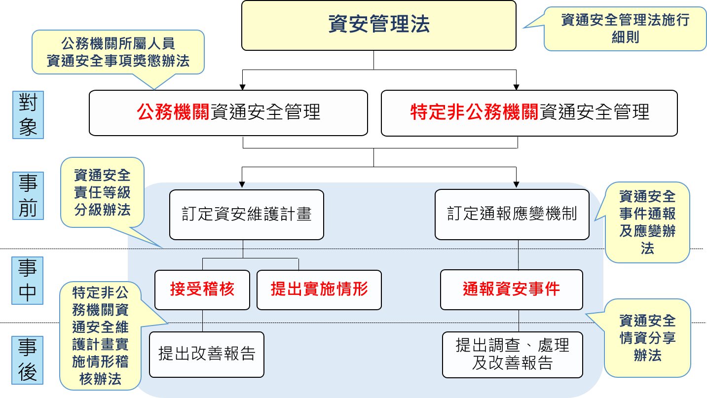 資安管理法