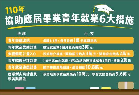 110年協助應屆畢業青年就業 　共1張