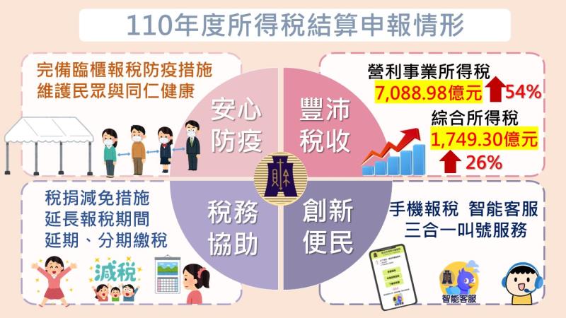110年度所得稅結算申報情形 　共1張