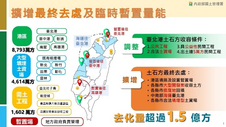 擴增最終去處與臨時暫置量能 　共3張